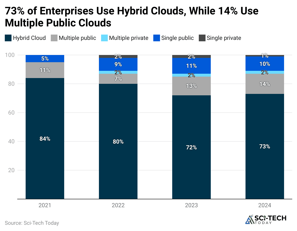 73-of-enterprises-use-hybrid-clouds-while-14-use-multiple-public-clouds