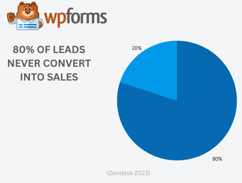 80% of leads never convert into sales