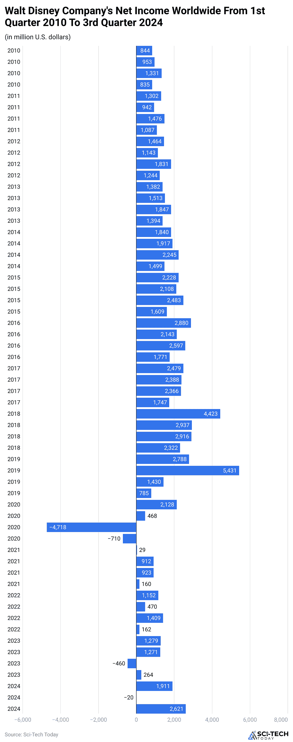 walt-disney-company-s-net-income-worldwide-from-1st-quarter-2010-to-3rd-quarter-2024