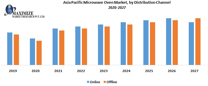 Asia-Pacific-Microwave-Oven-Market-by-Distribution-Channel