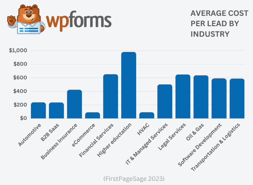 Average cost per lead by industry