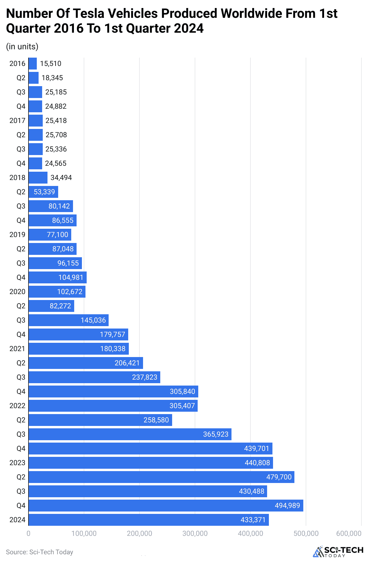 number-of-tesla-vehicles-produced-worldwide-from-1st-quarter-2016-to-1st-quarter-2024