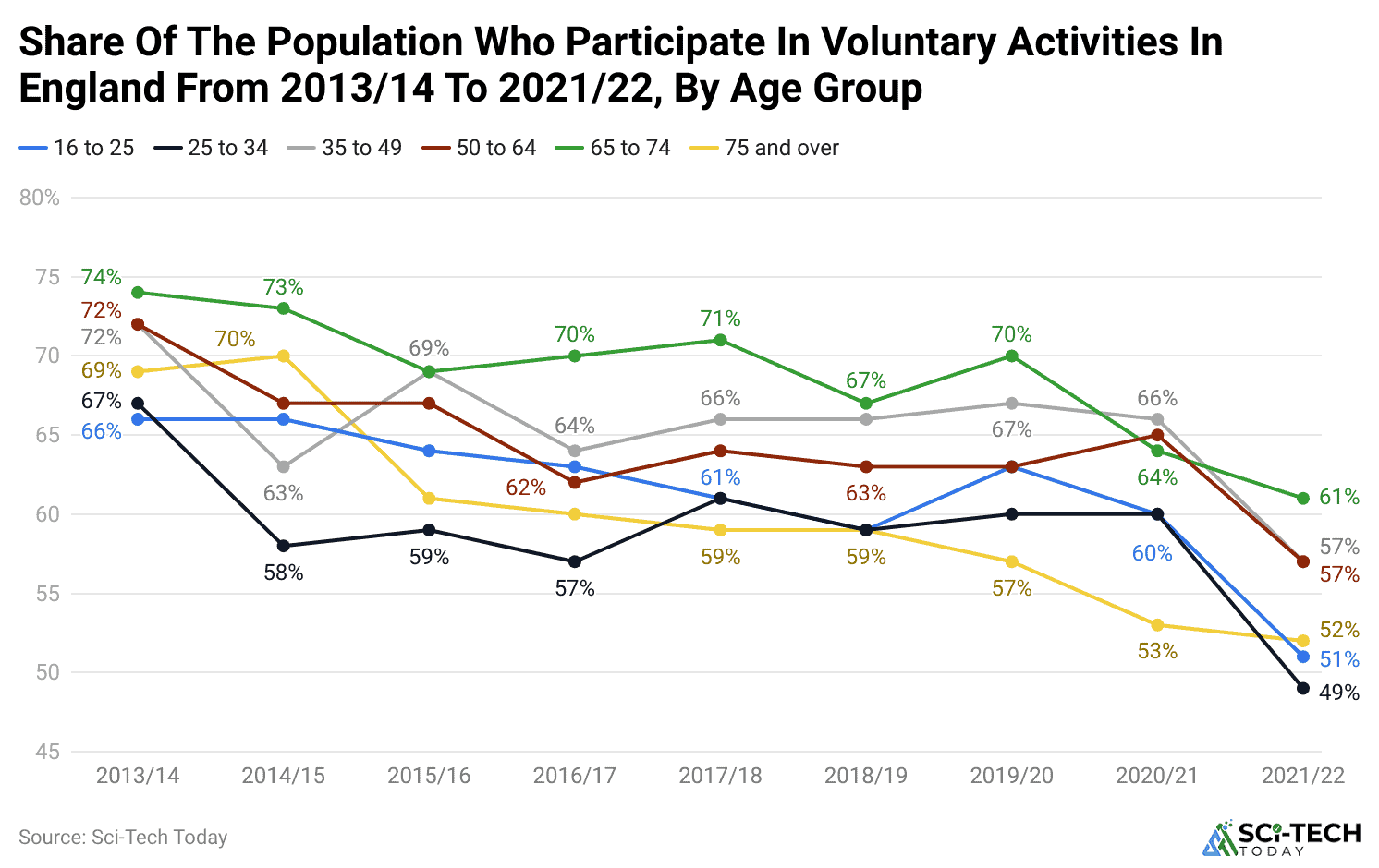 share-of-the-population-who-participate-in-voluntary-activities-in-england-from-2013-14-to-2021-22-by-age-group