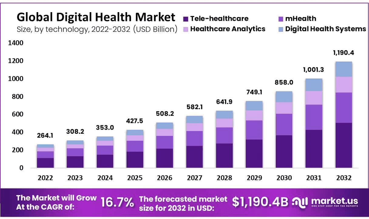 Global-Digital-Health-Market