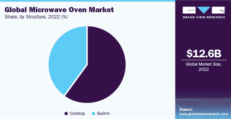 Global Microwave Oven Market