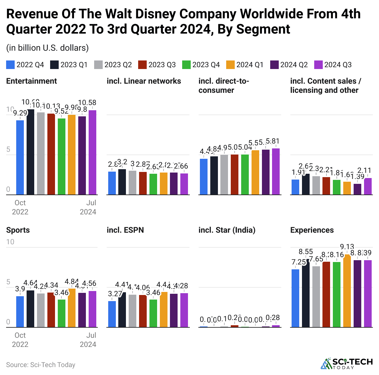revenue-of-the-walt-disney-company-worldwide-from-4th-quarter-2022-to-3rd-quarter-2024-by-segment