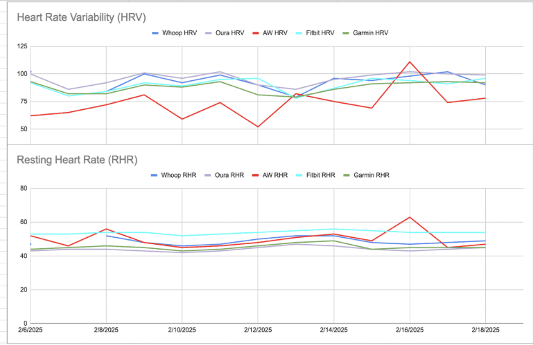 Heart rate variability and Resting heart rate