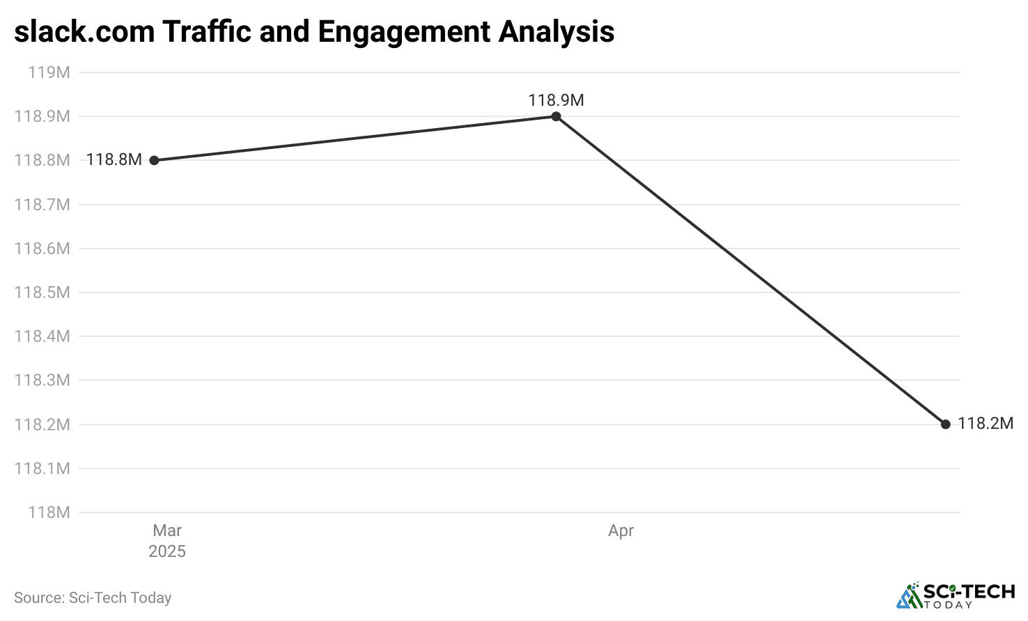 slack-com-traffic-and-engagement-analysis