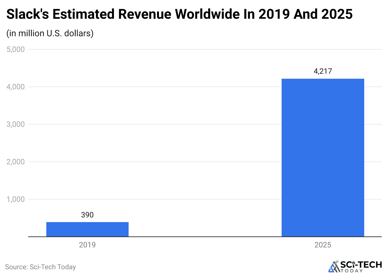 slack-s-estimated-revenue-worldwide-in-2019-and-2025