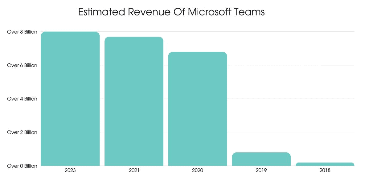 Microsoft-Teams-Revenue