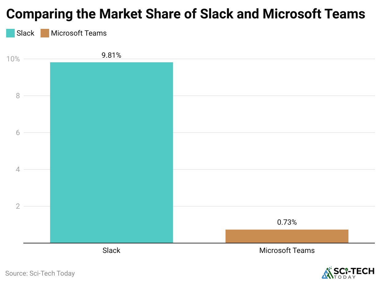-comparing-the-market-share-of-slack-and-microsoft-teams