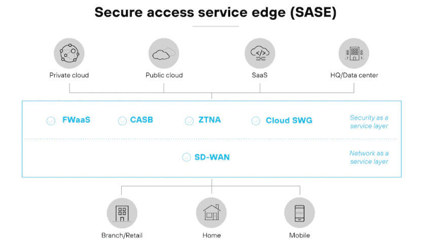 Secure Access Service Edge (SASE)