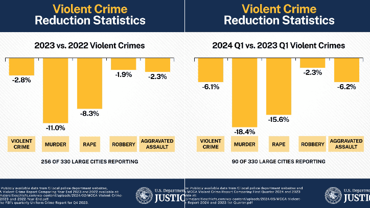 Violent crime reduction