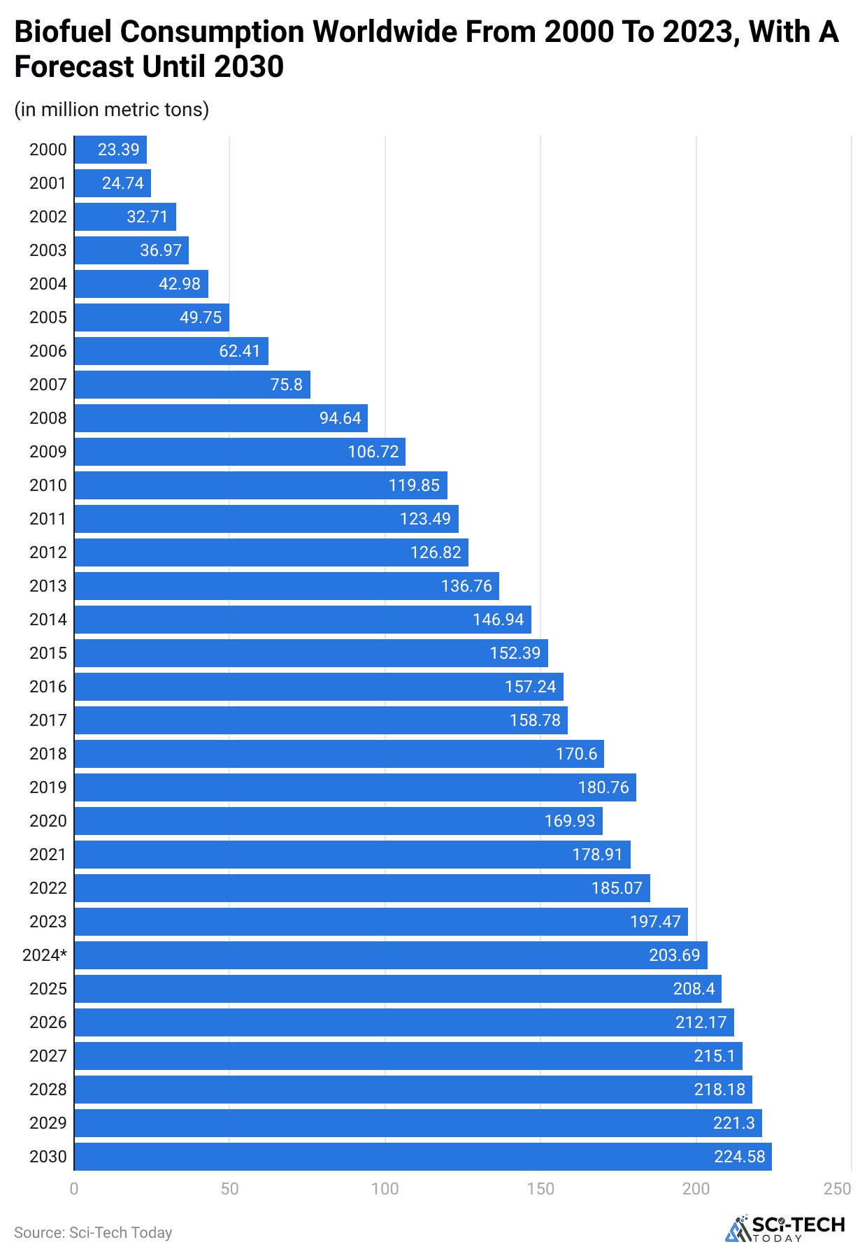 biofuel-consumption-worldwide-from-2000-to-2023-with-a-forecast-until-2030