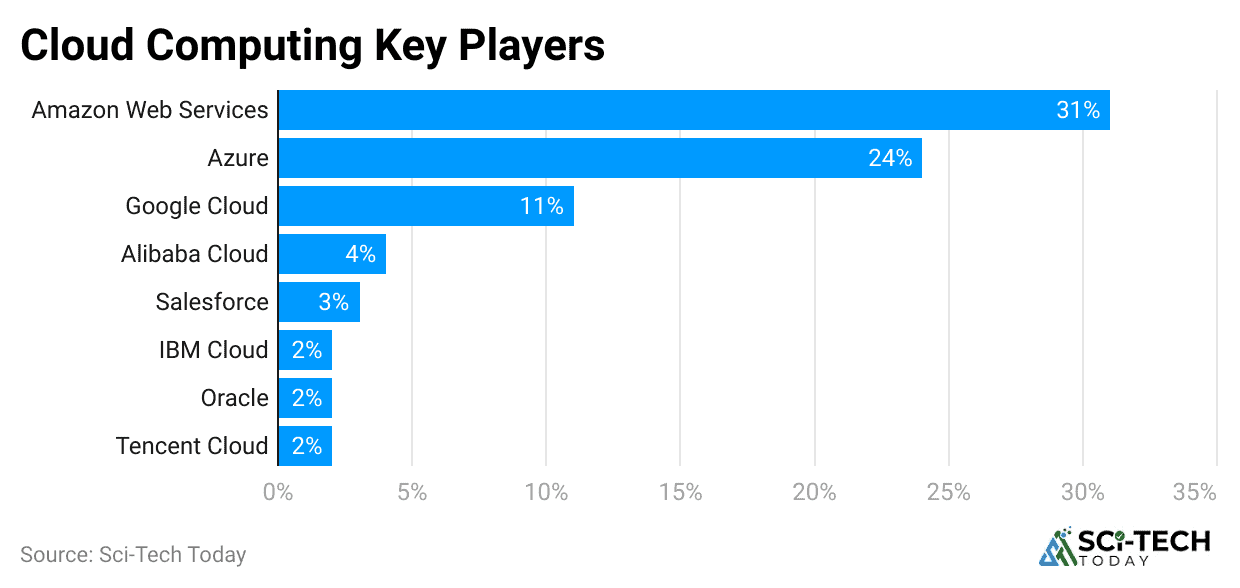 cloud-computing-key-players