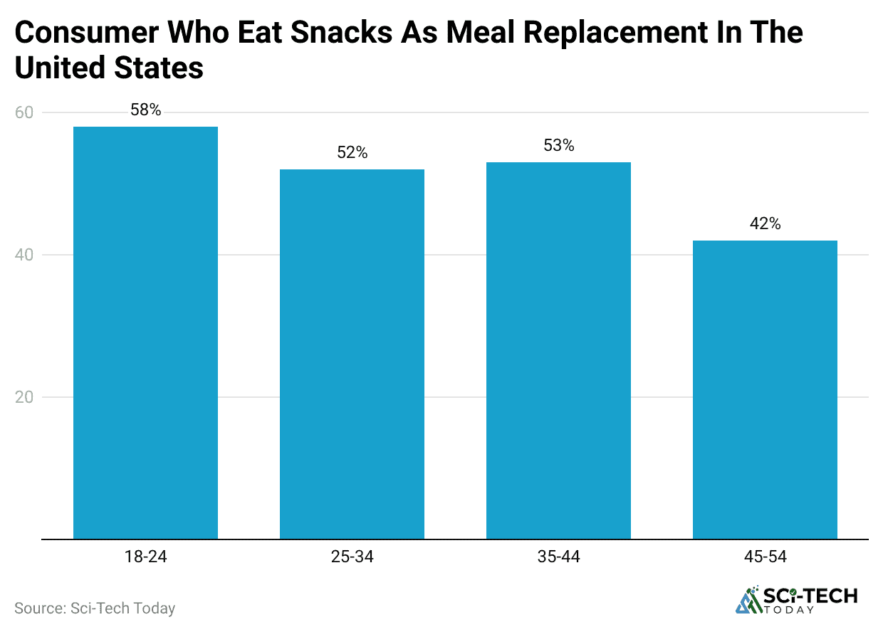 consumer-who-eat-snacks-as-meal-replacement-in-the-united-states