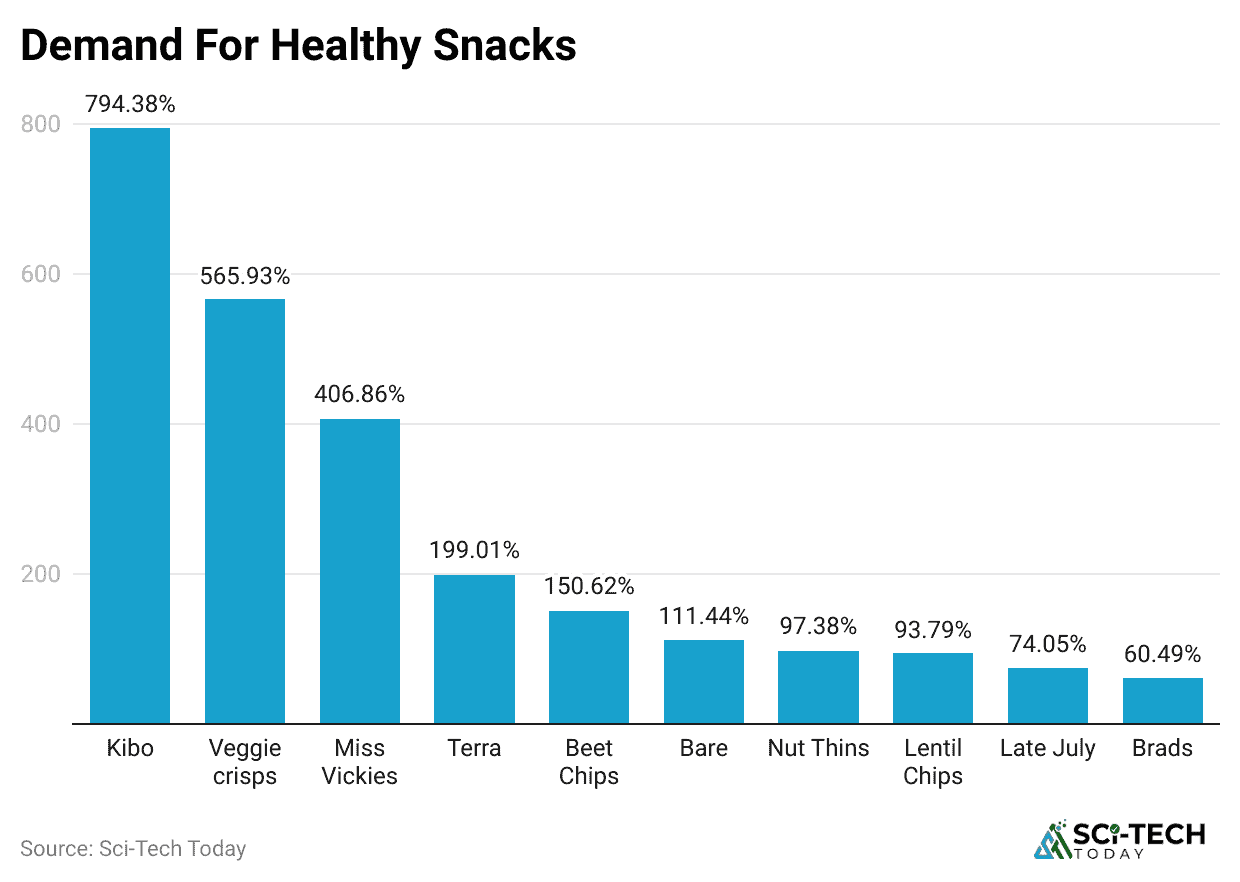 demand-for-healthy-snacks