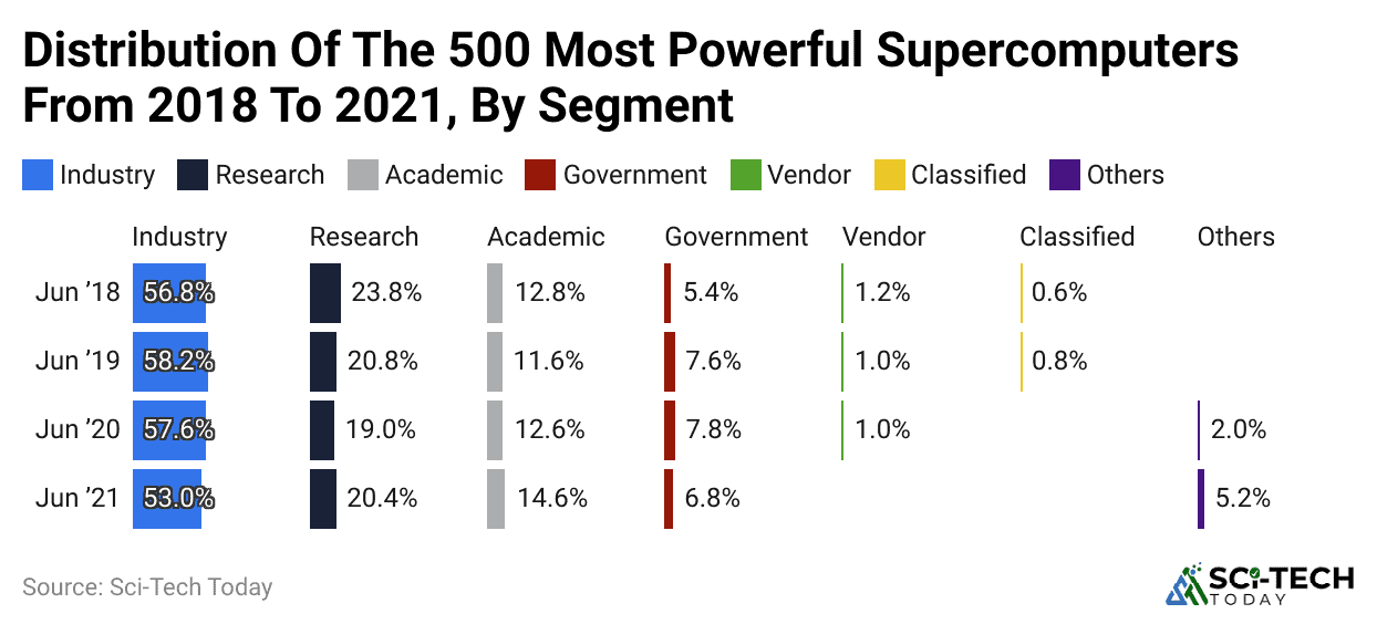 distribution-of-the-500-most-powerful-supercomputers-from-2018-to-2021-by-segment