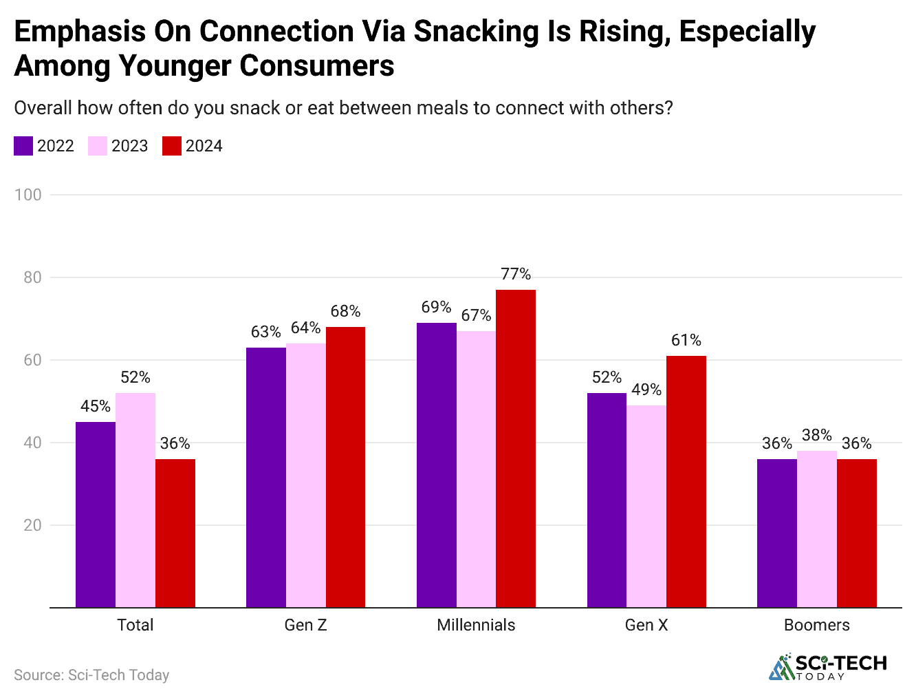 emphasis-on-connection-via-snacking-is-rising-especially-among-younger-consumers