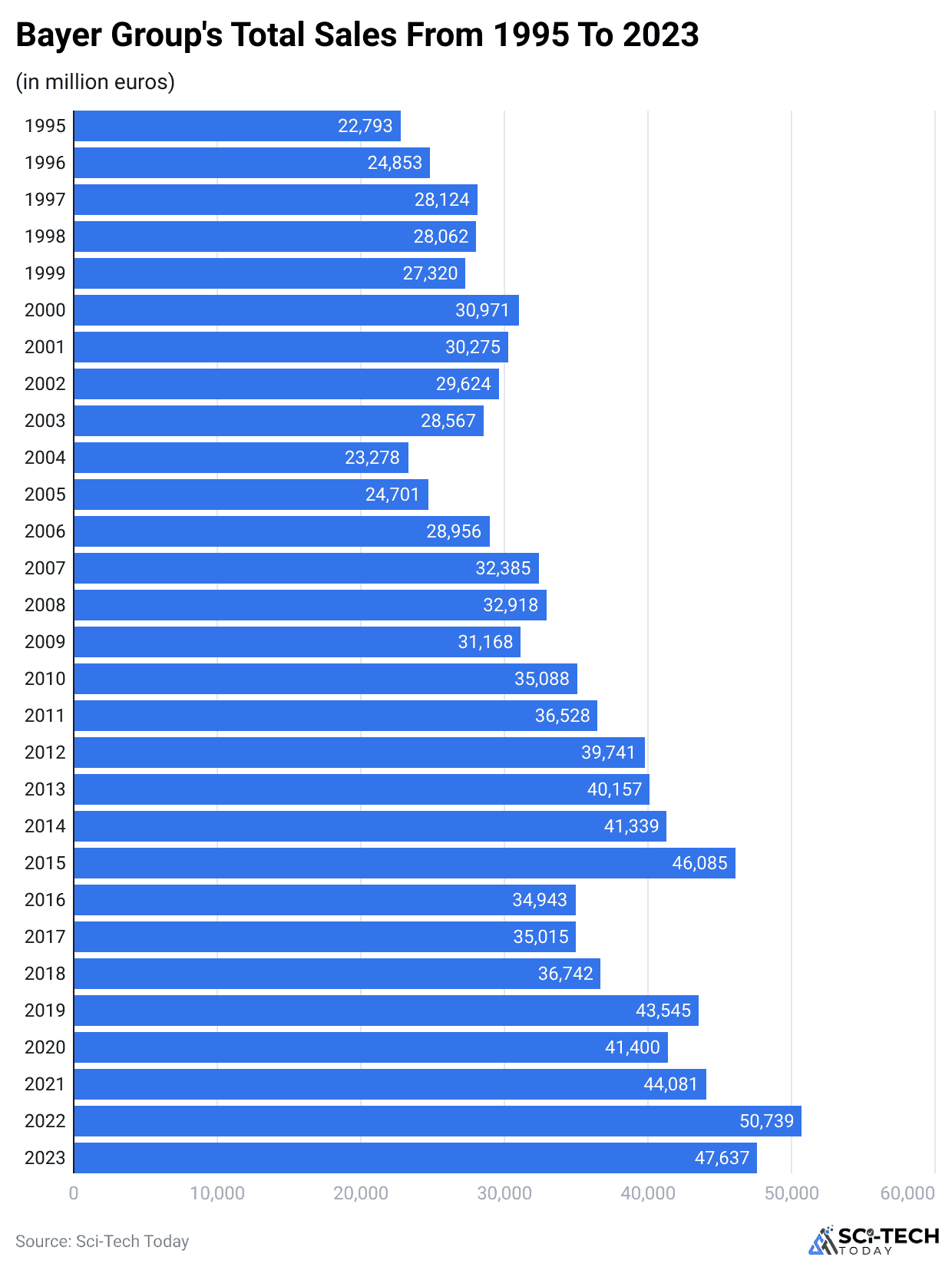 bayer-group-s-total-sales-from-1995-to-2023