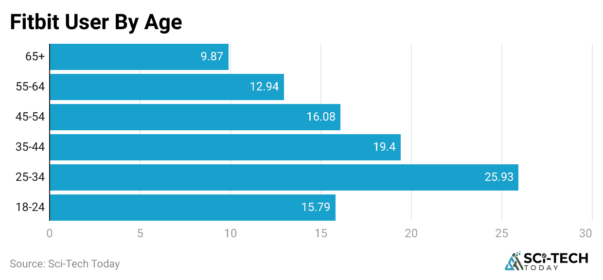 fitbit-user-by-age