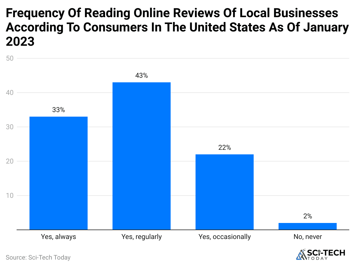 frequency-of-reading-online-reviews-of-local-businesses-according-to-consumers-in-the-united-states-as-of-january-2023-