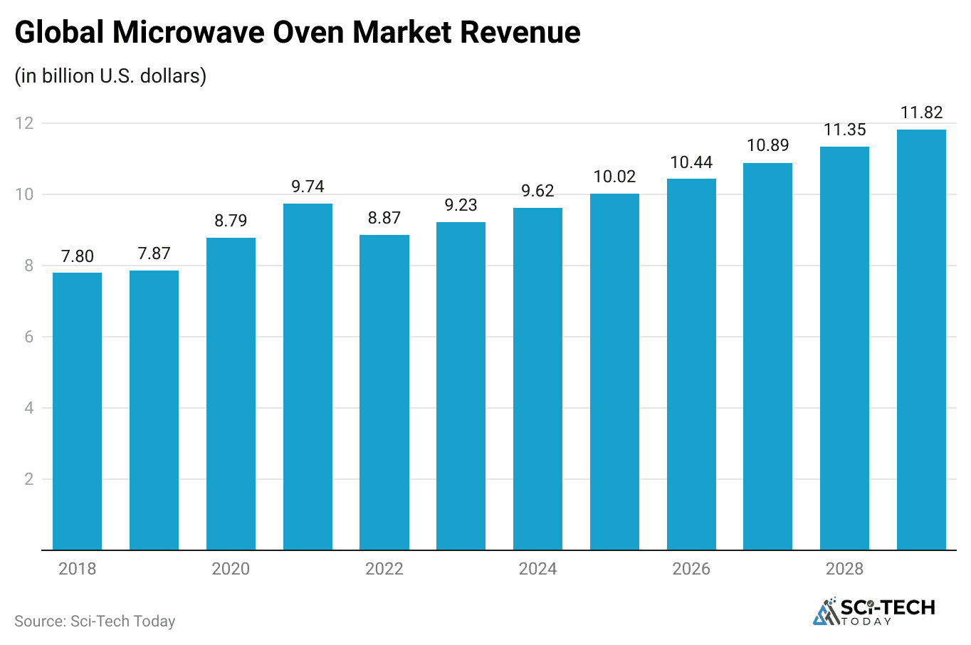 global-microwave-oven-market-revenue