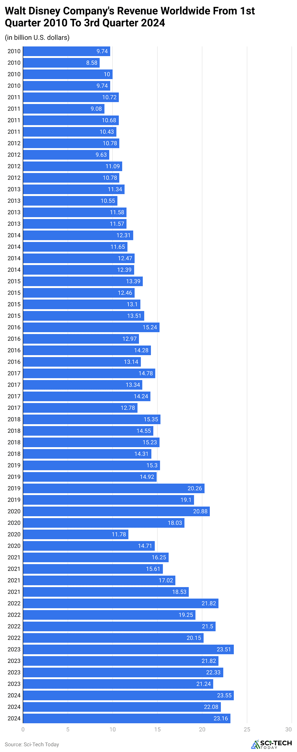 -walt-disney-company-s-revenue-worldwide-from-1st-quarter-2010-to-3rd-quarter-2024