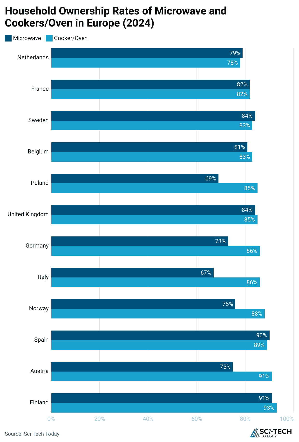 household-ownership-rates-of-microwave-and-cookers-oven-in-europe-2024-