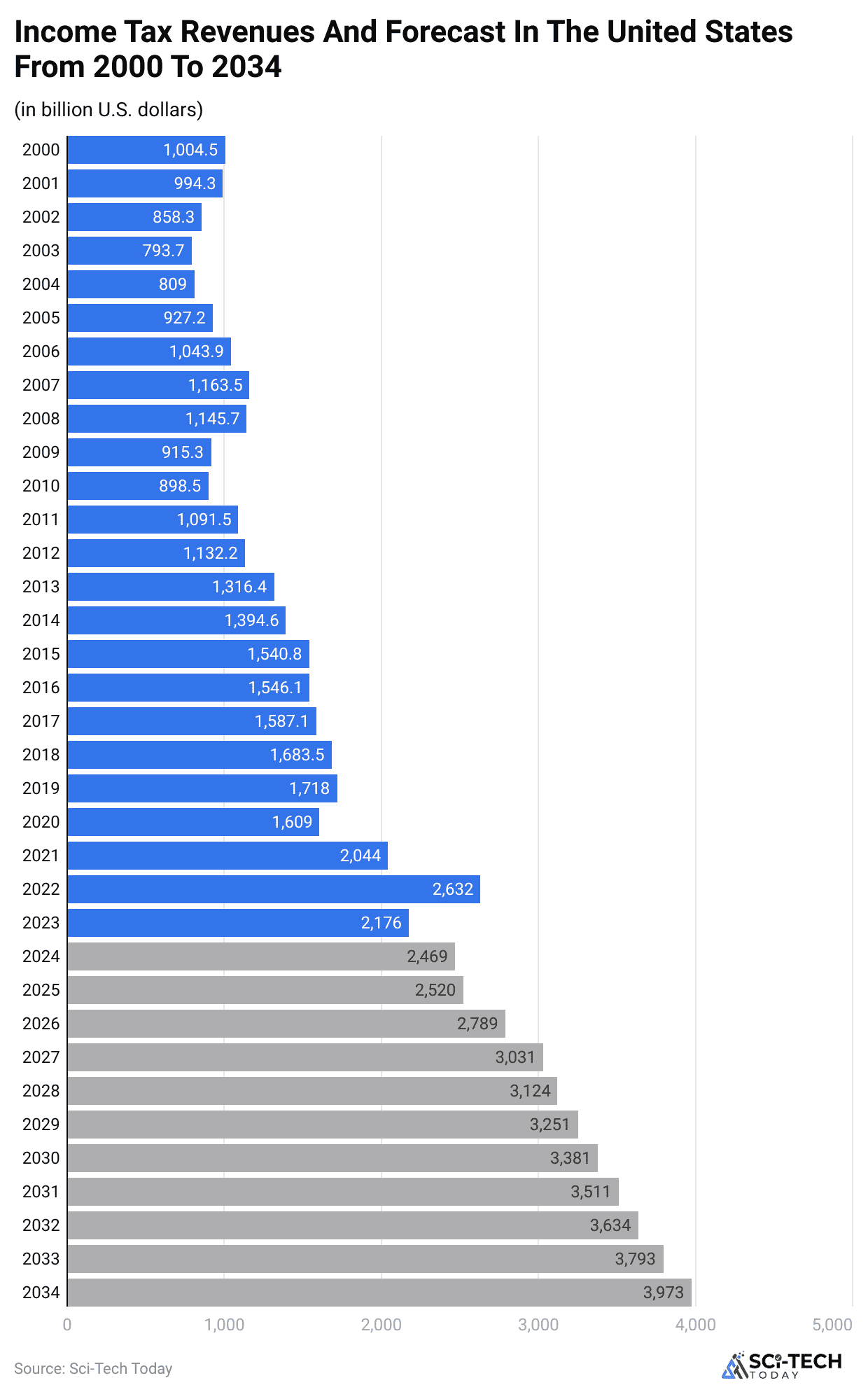 income-tax-revenues-and-forecast-in-the-united-states-from-2000-to-2034