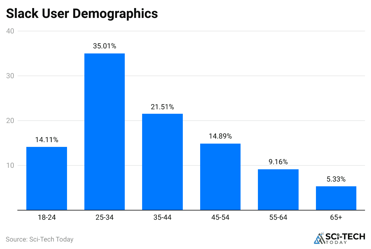 slack-user-demographics