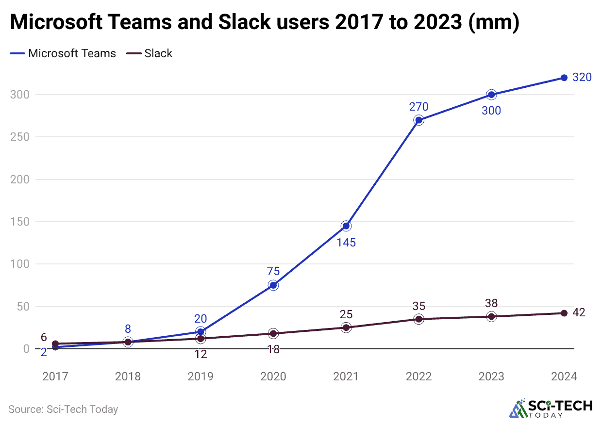 microsoft-teams-and-slack-users-2017-to-2023-mm
