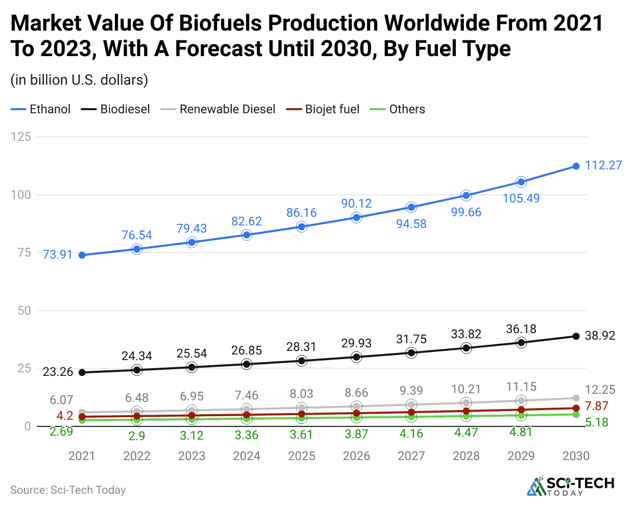 market-value-of-biofuels-production-worldwide-from-2021-to-2023-with-a-forecast-until-2030-by-fuel-type
