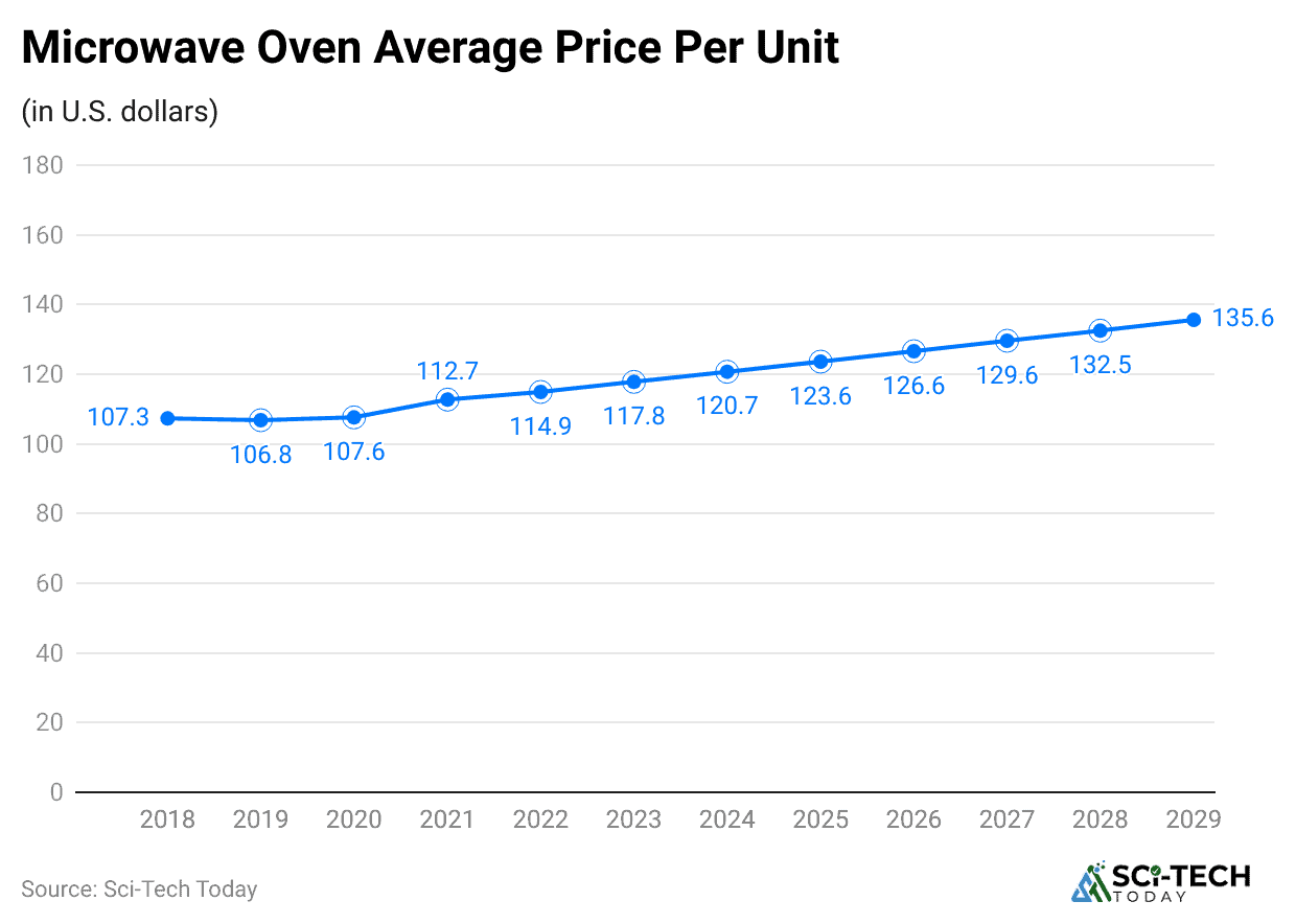 microwave-oven-average-price-per-unit
