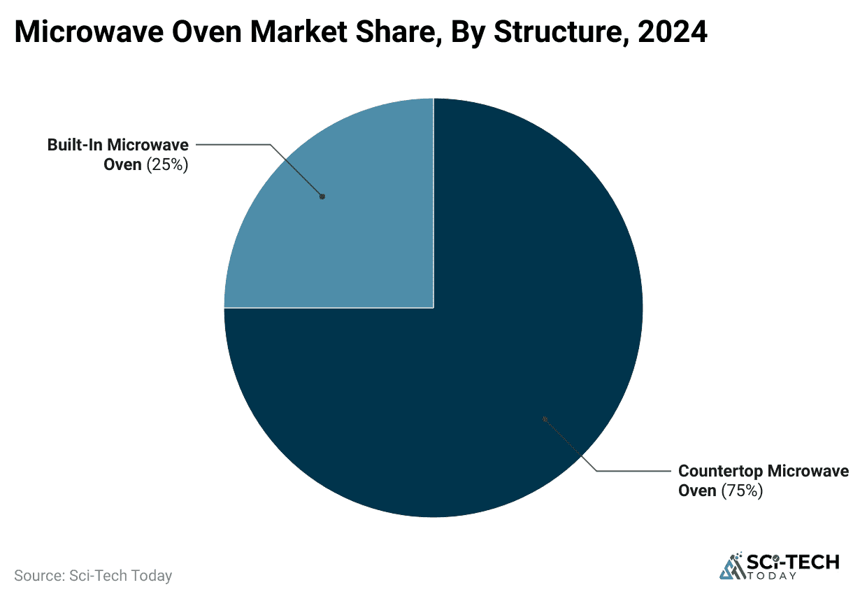 microwave-oven-market-share-by-structure-2024