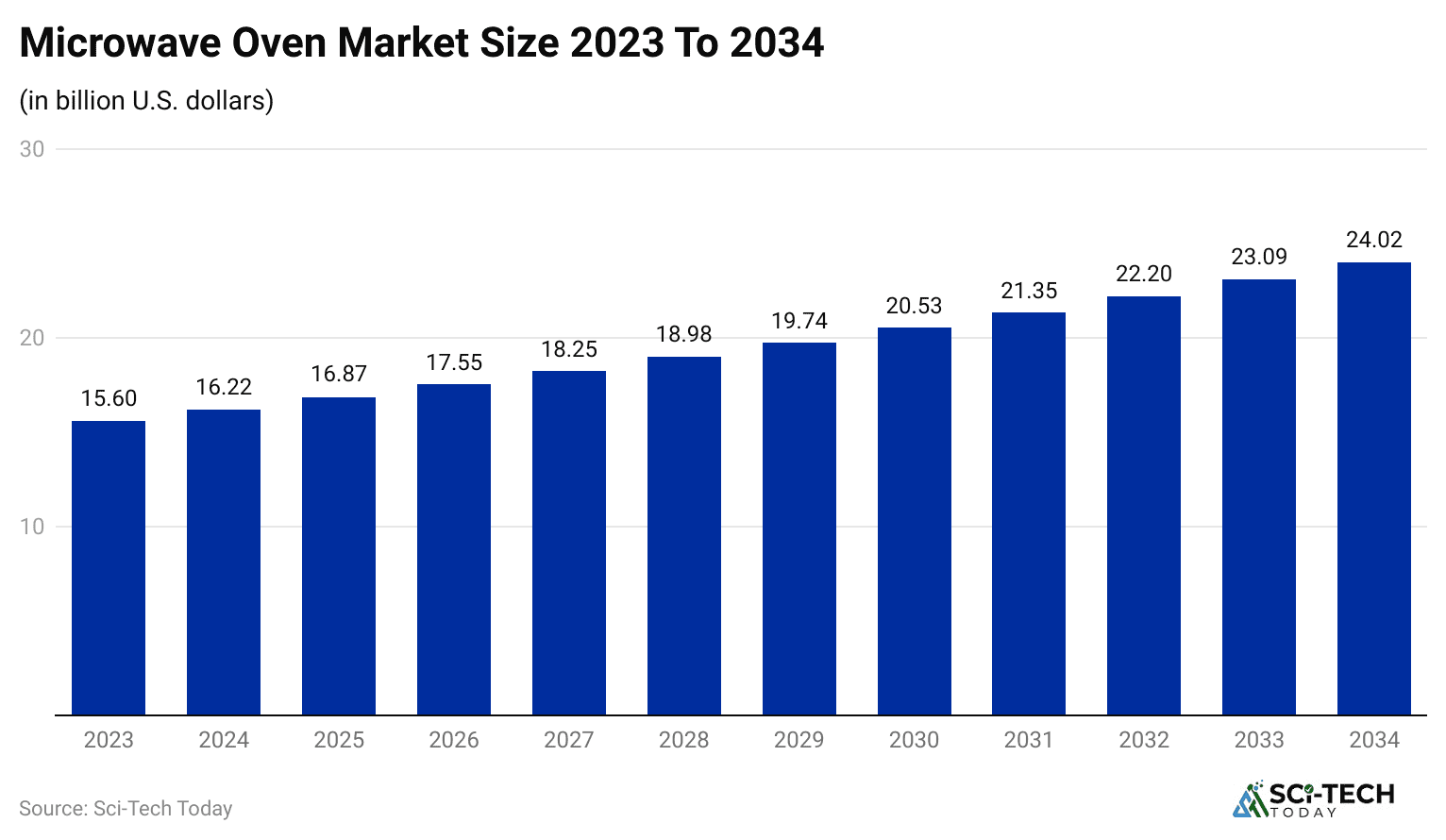 microwave-oven-market-size-2023-to-2034