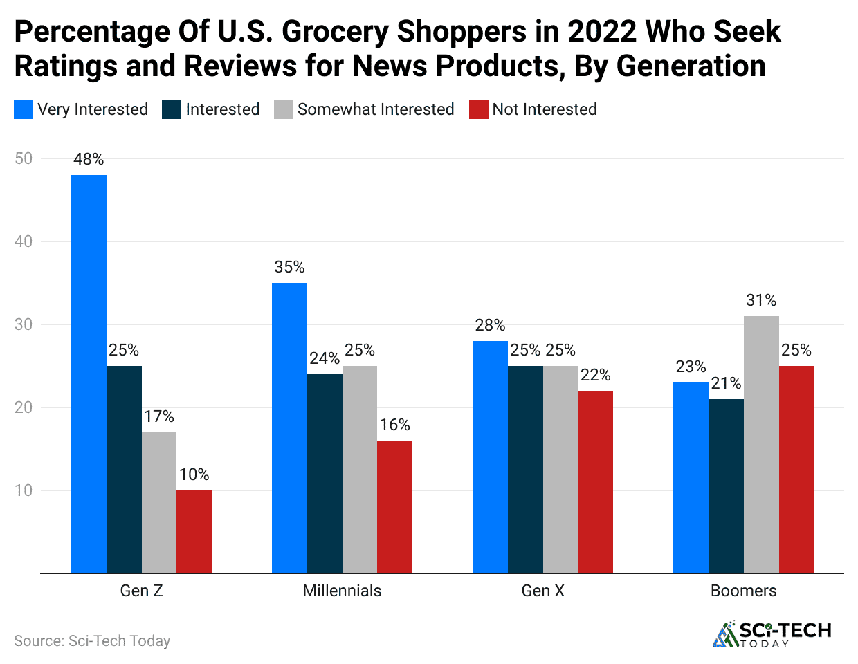 percentage-of-u-s-grocery-shoppers-in-2022-who-seek-ratings-and-reviews-for-news-products-by-generation