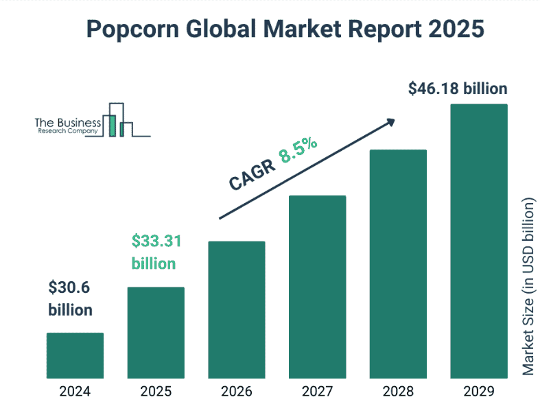 popcorn global market report 2025