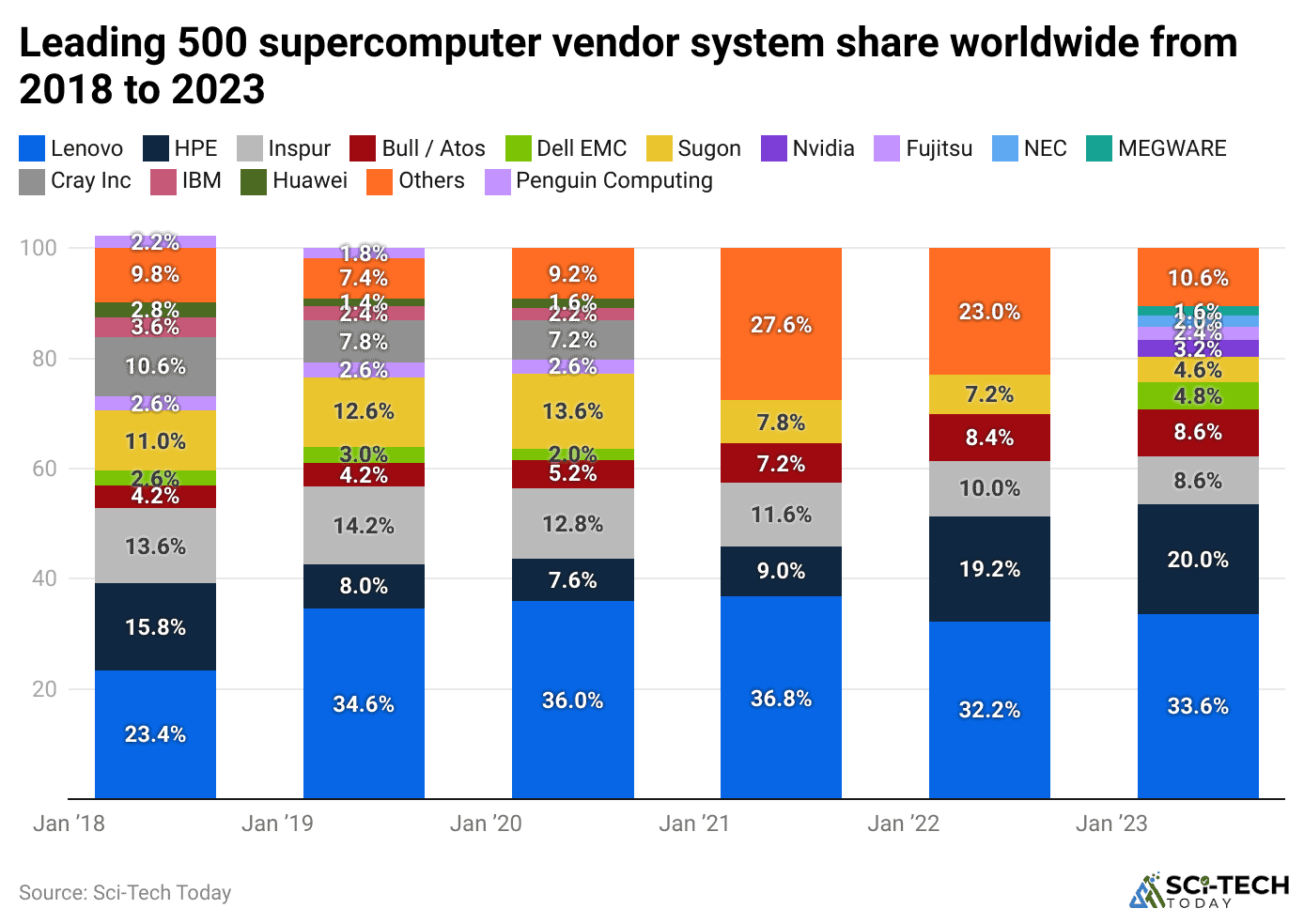 leading-500-supercomputer-vendor-system-share-worldwide-from-2018-to-2023