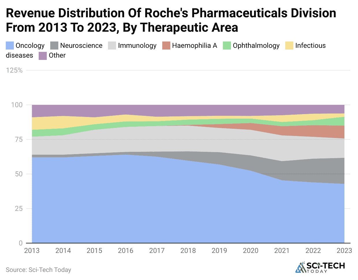revenue-distribution-of-roche-s-pharmaceuticals-division-from-2013-to-2023-by-therapeutic-area