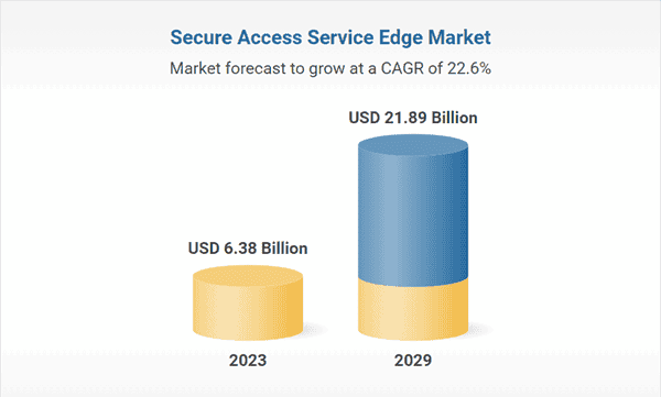 secure-access-service-edge-market
