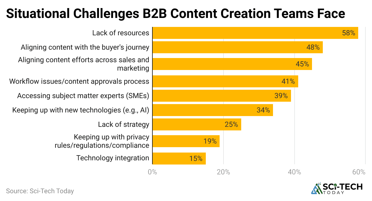 situational-challenges-b2b-content-creation-teams-face