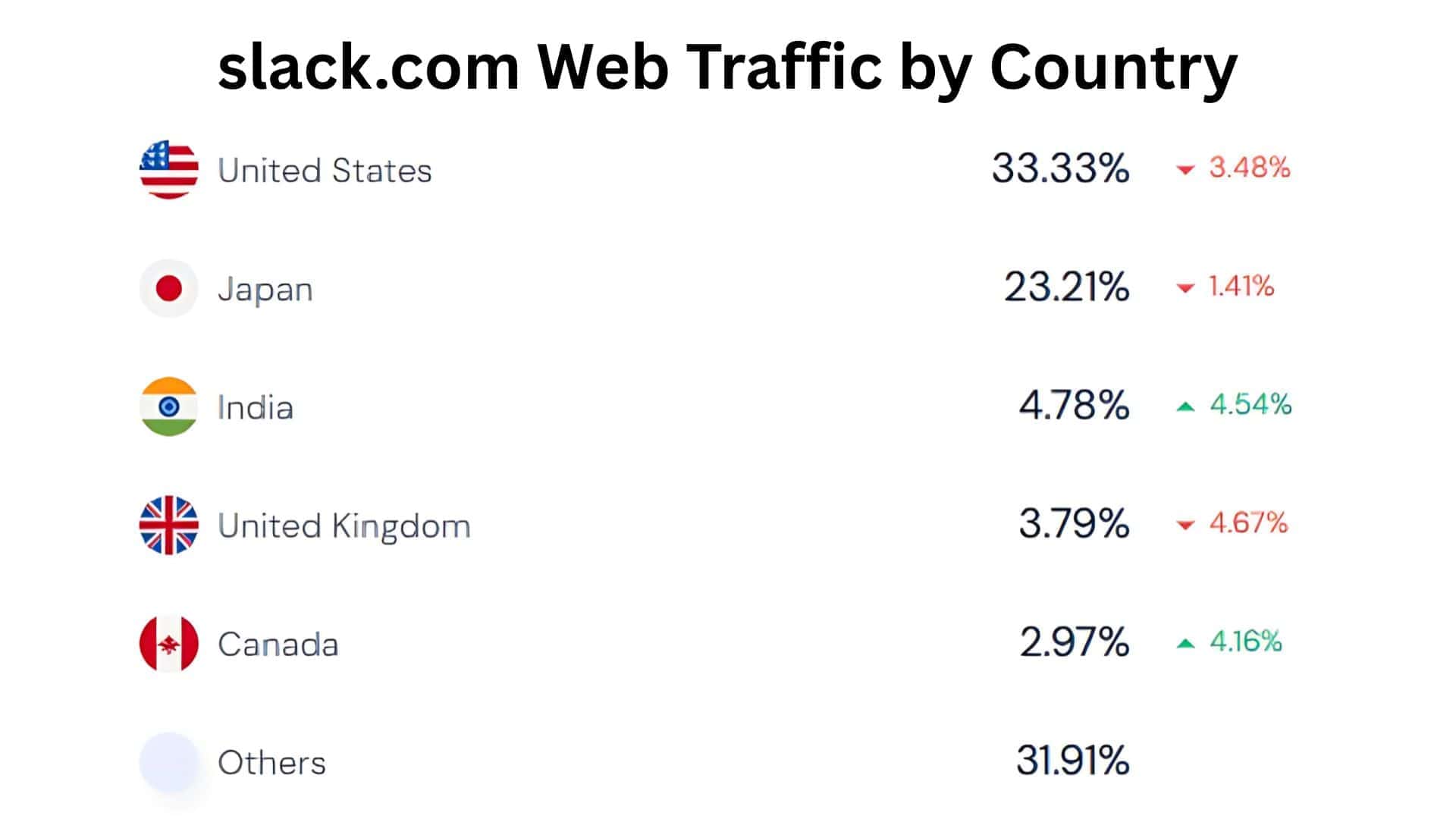 slack.com-Web-Traffic-by-Country
