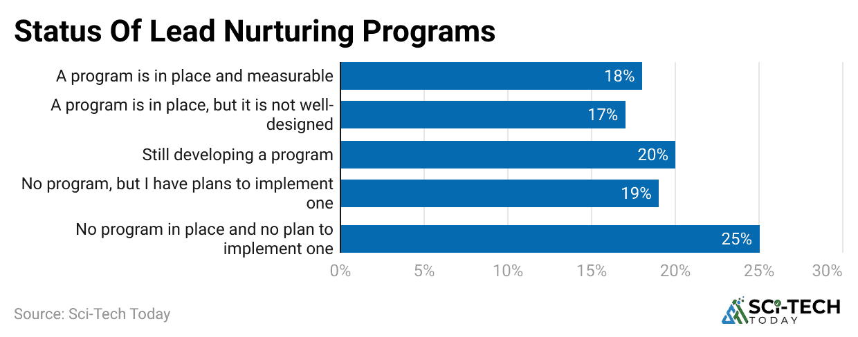 status-of-lead-nurturing-programs