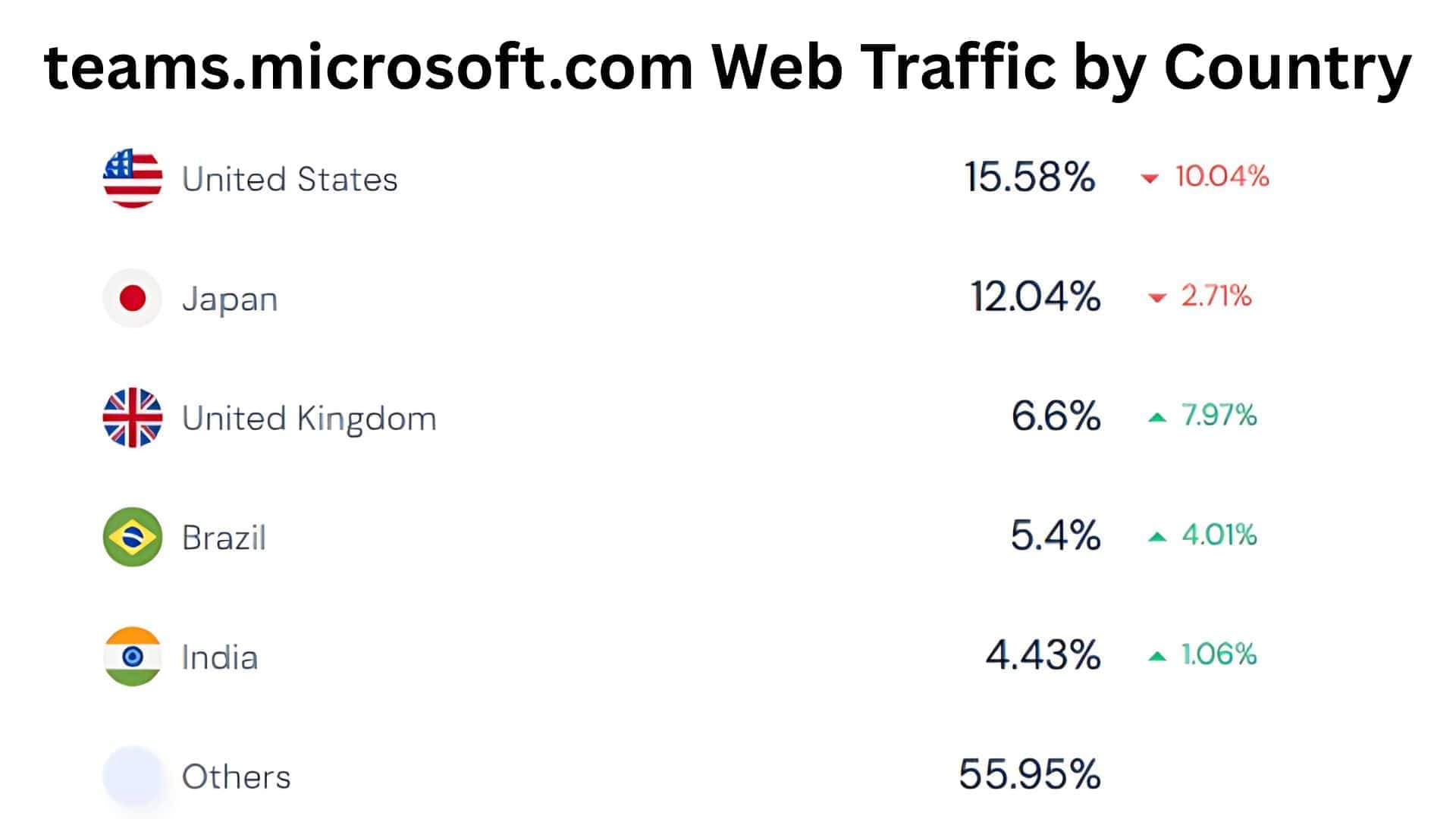 teams.microsoft.com-Web-Traffic-by-Country