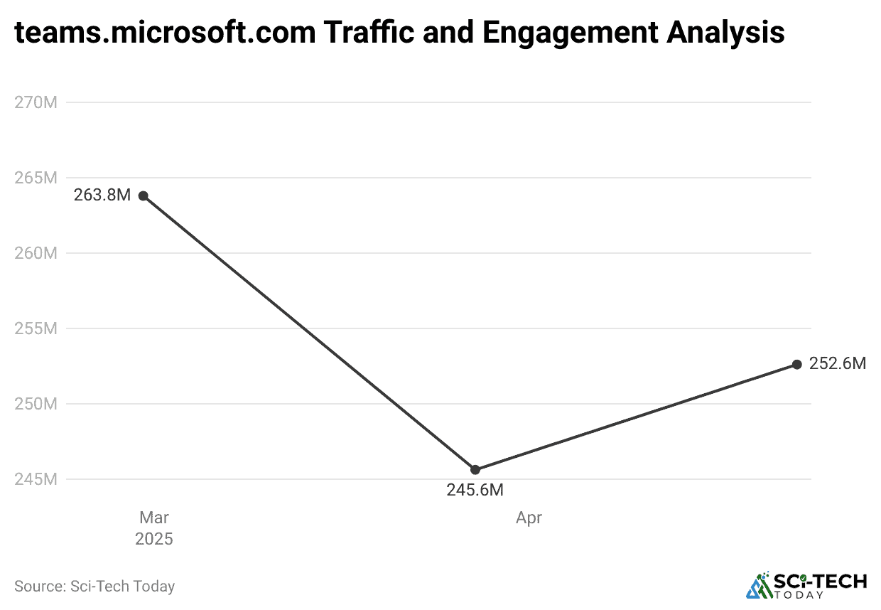 teams-microsoft-com-traffic-and-engagement-analysis