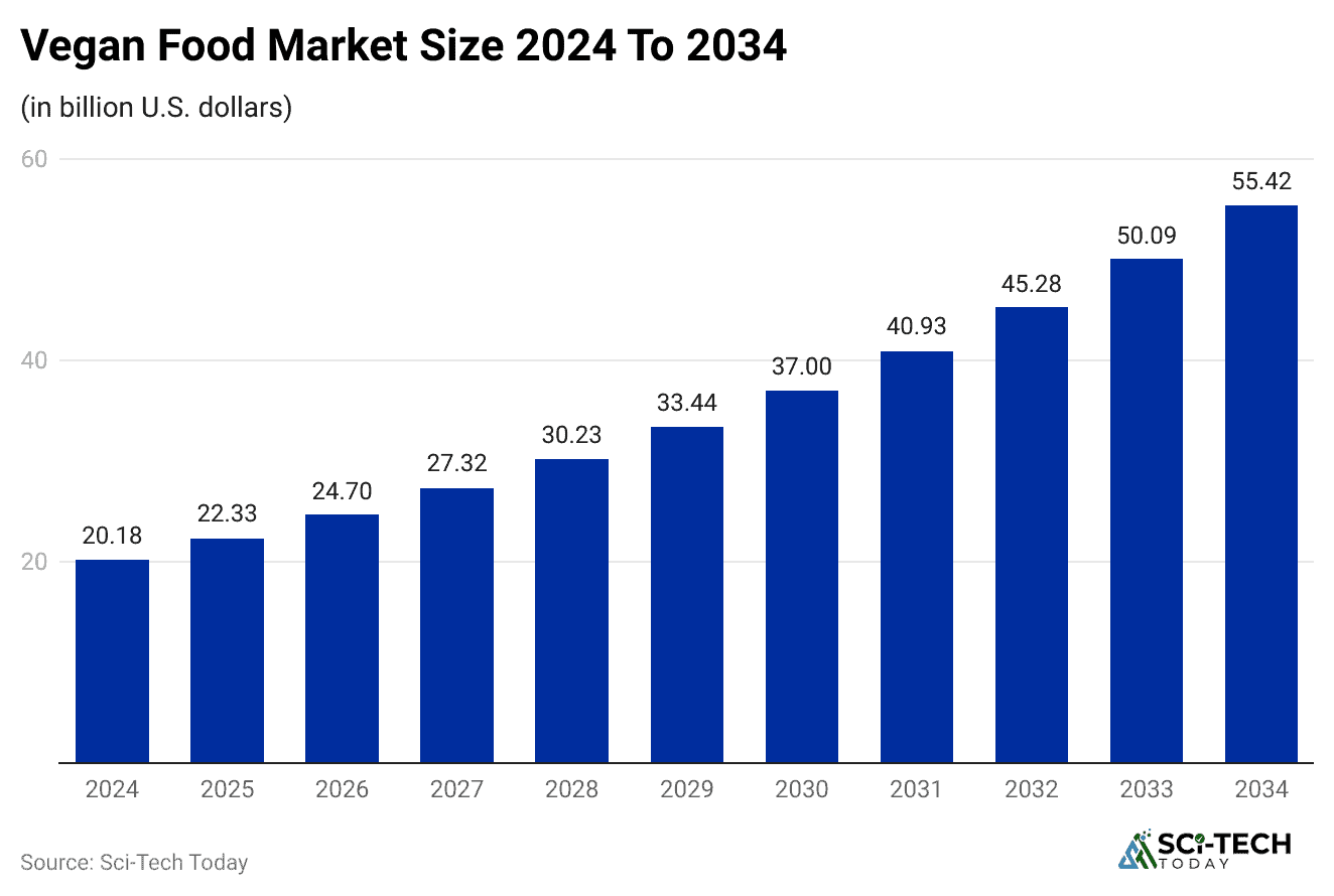 vegan-food-market-size-2024-to-2034-