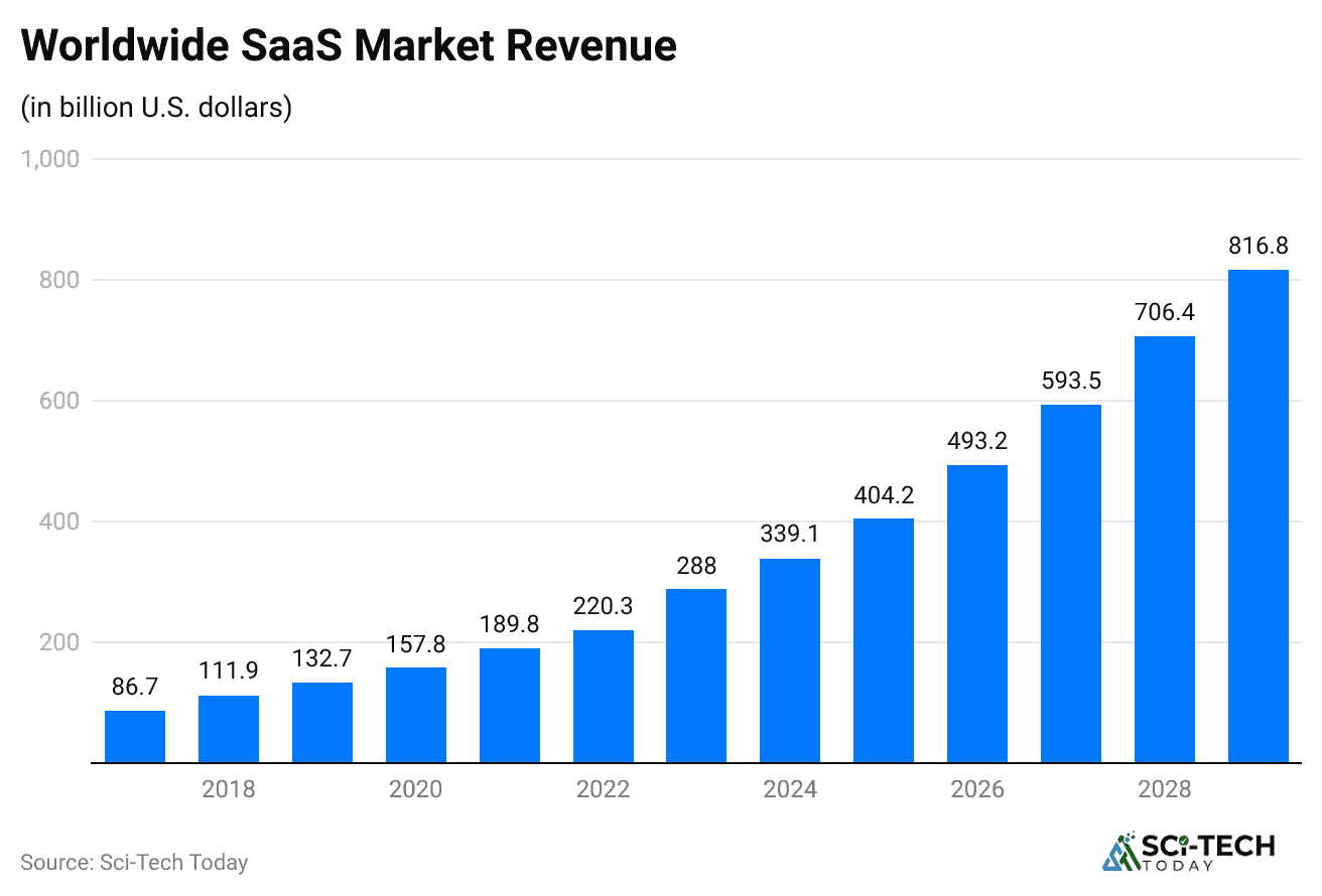 worldwide-saas-market-revenue