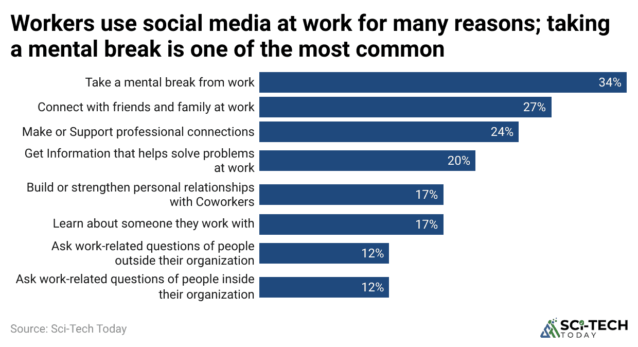 workers-use-social-media-at-work-for-many-reasons-taking-a-mental-break-is-one-of-the-most-common
