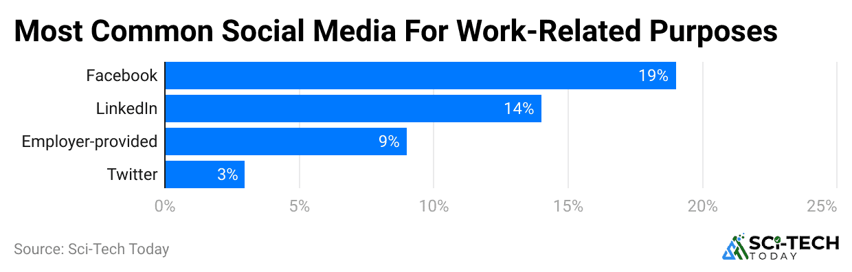 most-common-social-media-for-work-related-purposes